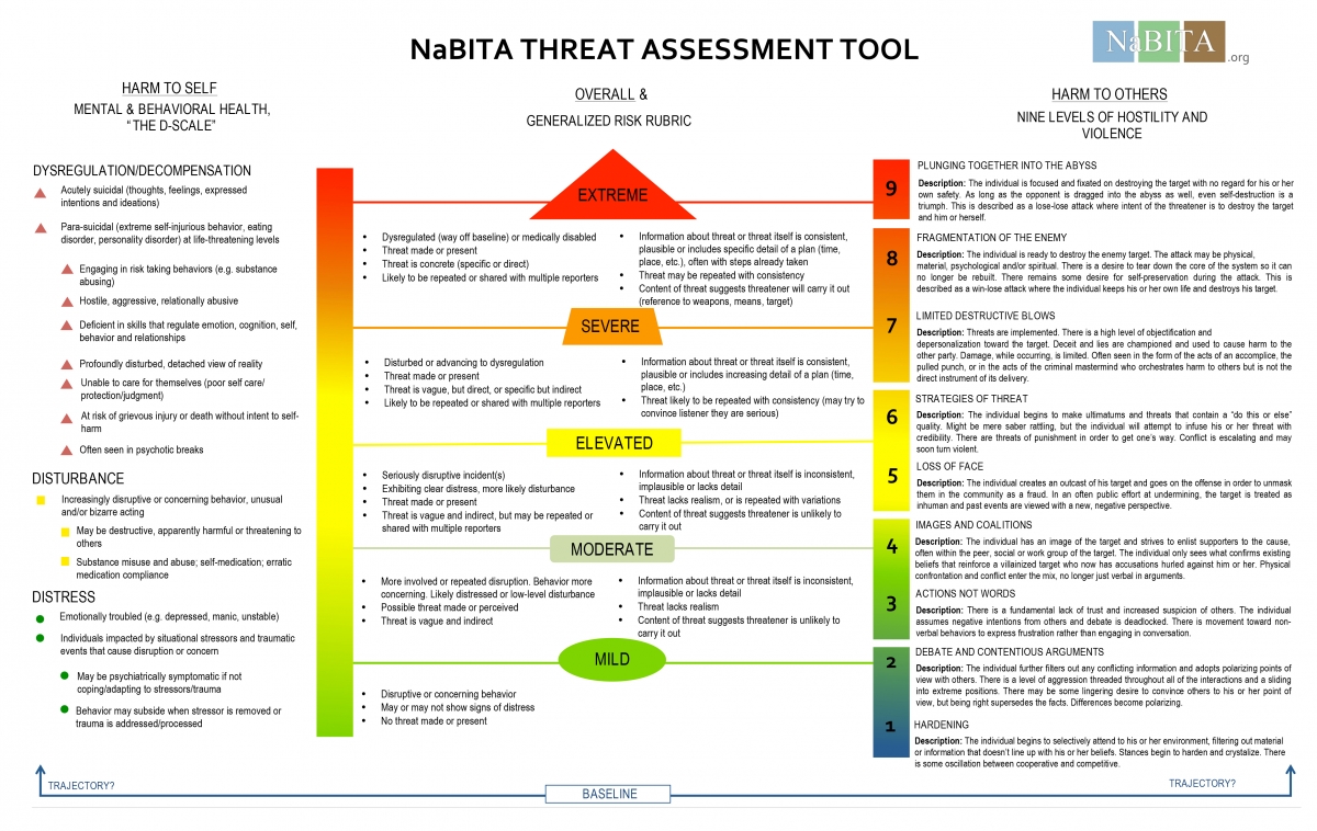 Nabita Threat Assessment Tool